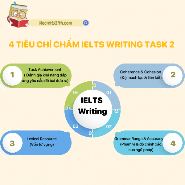 Tiêu chí chấm điểm IELTS Writing Task 2